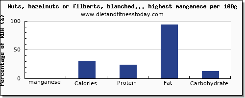 manganese and nutrition facts in nuts and seeds per 100g